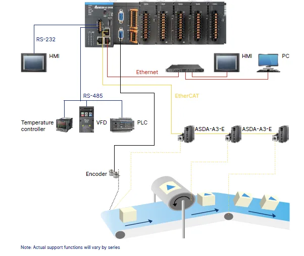 Delta AX-3 control architecture connecting PLC, HMI, drives, I/O and motion devices.